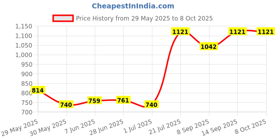 flipkart.com LionBolt R400.Laser.Remote Presenter Slide Changer Presenter Price History Graph from 29 May 2025 to 8 Oct 2025