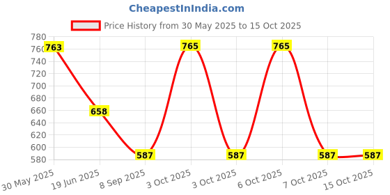 flipkart.com LionBolt Rechargeable Night LED Selfie Double Bright Soft White Color Ring Ring Flash Price History Graph from 30 May 2025 to 15 Oct 2025