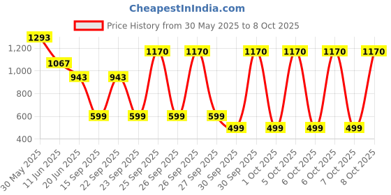flipkart.com LionBolt RGB Desktop Soft LED Ring Light 16 RGB Colors with Mini Tripod Stand Ring Flash Price History Graph from 30 May 2025 to 8 Oct 2025