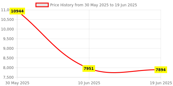 flipkart.com LionBolt S5.Handheld.Gimbal 3 Axis Gimbal for Mobile Price History Graph from 30 May 2025 to 19 Jun 2025