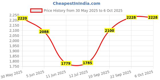 flipkart.com lionbolt SANDWICH MAKER MAKES SANDWICH NON-STICK PLATES| EASY TO USE WITH INDICATOR Grill lionbolt Price History Graph from 30 May 2025 to 6 Oct 2025