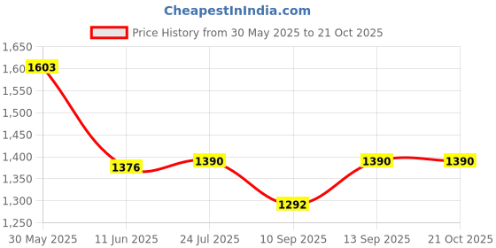 flipkart.com LionBolt SNUFGWY3D Electric Hair Curler Price History Graph from 30 May 2025 to 21 Oct 2025