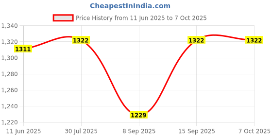 flipkart.com LionBolt USB Point Laptop Bag used widely in all kinds of official purposes Multipurpose Controller Price History Graph from 11 Jun 2025 to 6 Oct 2025