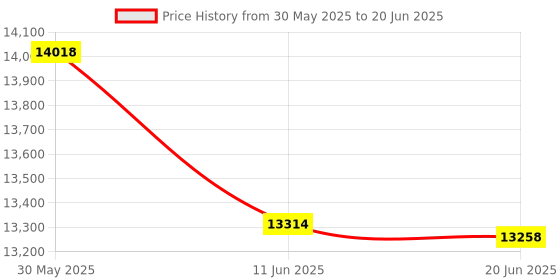 flipkart.com LionBolt V2.Gimbal 3 Axis Gimbal for Mobile Price History Graph from 30 May 2025 to 20 Jun 2025