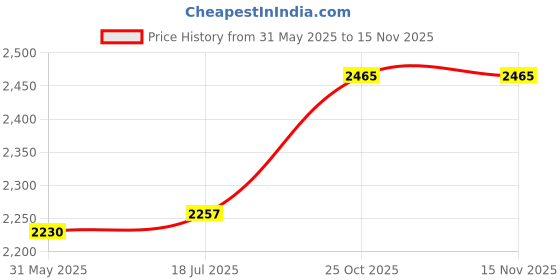 flipkart.com LionBolt Virtual Reality Headset Glasses Anti-Radiation With Mini Bluetooth Remote Price History Graph from 31 May 2025 to 15 Nov 2025