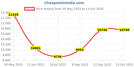 flipkart.com LionBolt VLOG Pocket Handheld Gimbal Stabilizer, Wireless Smartphone Gimbal Stabilizer Single Gimbal for Mobile Price History Graph from 30 May 2025 to 13 Oct 2025