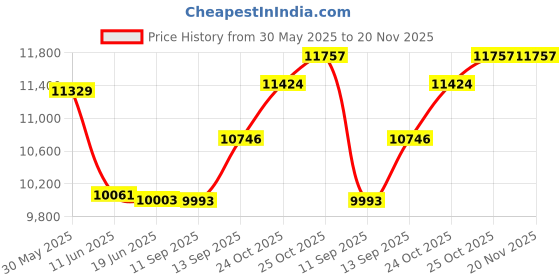 flipkart.com LionBolt VLOG.POCKET.Gimbal 3 Axis Gimbal for Mobile Price History Graph from 30 May 2025 to 20 Nov 2025