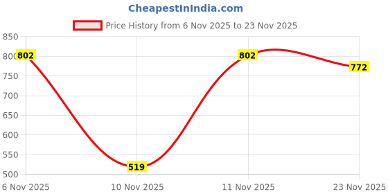 flipkart.com power LIONEL E Running Shoes For Men power Price History Graph from 6 Nov 2025 to 23 Nov 2025