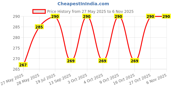 flipkart.com morons Lionel Messi Style 600 ml Water Bottle morons Price History Graph from 27 May 2025 to 31 Oct 2025