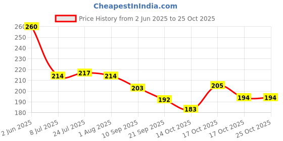 flipkart.com unbounded company Lionel Messi World Cup 2022 Black Ceramic Coffee Mug unbounded company Price History Graph from 2 Jun 2025 to 25 Oct 2025