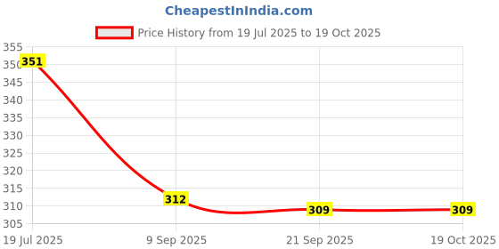 flipkart.com lions impex Filler Dent Remover lions impex Price History Graph from 19 Jul 2025 to 18 Oct 2025
