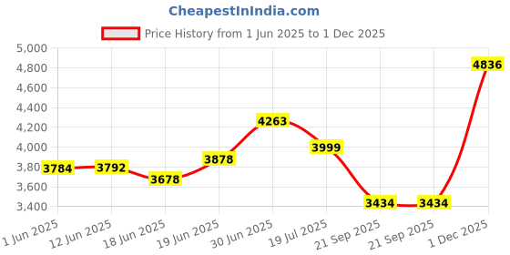 flipkart.com baybee Liora 4-in-1 Convertible Baby High Chair for Kids Baby Booster Seat with Tray & baybee Price History Graph from 1 Jun 2025 to 1 Dec 2025