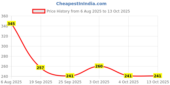 flipkart.com liora Super Soft Baby Wipes with Aloe Vera Extract, Lid pack liora Price History Graph from 6 Aug 2025 to 13 Oct 2025