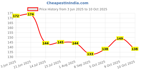 flipkart.com liotiz 550 ml Cooking Oil Sprayer liotiz Price History Graph from 3 Jun 2025 to 10 Oct 2025
