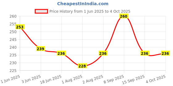flipkart.com liotiz BABY SILICA TOOTHBRUSH WITH STORAGE BOX Soft Toothbrush liotiz Price History Graph from 1 Jun 2025 to 4 Oct 2025