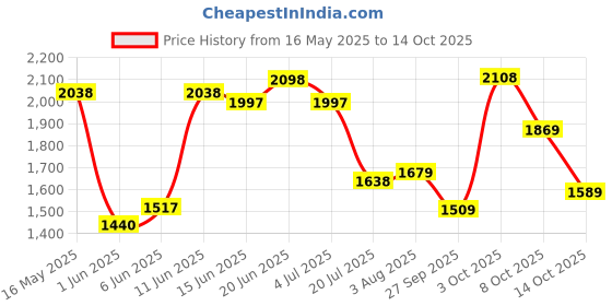 flipkart.com u.s. polo assn. LIOTTO 2.0 Sneakers For Men u.s. polo assn. Price History Graph from 16 May 2025 to 14 Oct 2025