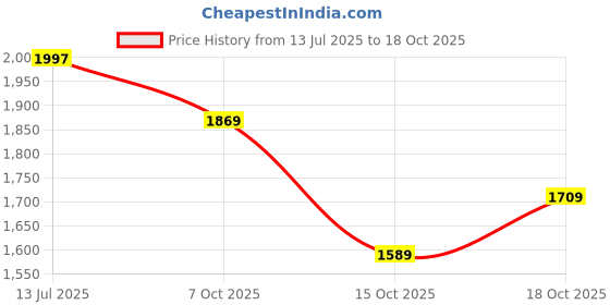 flipkart.com u.s. polo assn. LIOTTO 2.0 Sneakers For Men u.s. polo assn. Price History Graph from 13 Jul 2025 to 18 Oct 2025