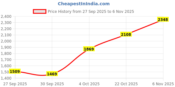 flipkart.com u.s. polo assn. LIOTTO 2.0 Sneakers For Men u.s. polo assn. Price History Graph from 27 Sep 2025 to 6 Nov 2025