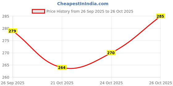 flipkart.com insightcosmetic Lip & Cheek Tint insightcosmetic Price History Graph from 26 Sep 2025 to 26 Oct 2025