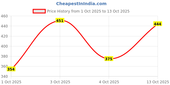 flipkart.com just herbs Lip and Cheek Tint -06 Pink Forever-Creamy Matte Lip Stain Pink Forever just herbs Price History Graph from 1 Oct 2025 to 13 Oct 2025