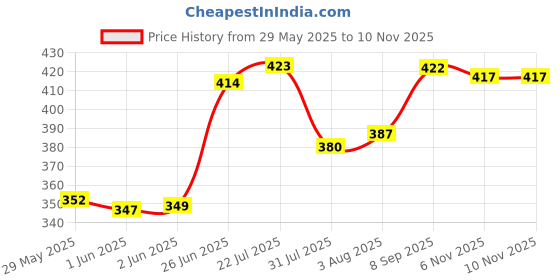 flipkart.com earth rhythm Lip & Cheek Tint- Brandy, Nourishes & Hydrates Dry Chapped Lips with Vitamin E Brandy earth rhythm Price History Graph from 29 May 2025 to 6 Nov 2025