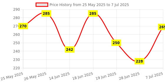 flipkart.com mars Lip & Cheek Tint for Bold Pop Color | Demi Matte Finish | Dual Function mars Price History Graph from 25 May 2025 to 7 Jul 2025