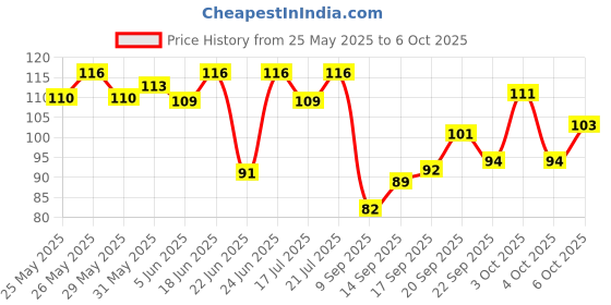 flipkart.com ronzille Lip & Cheek Tint natural make-up blend in 3-in-1 Lips, Cheek, and Eyes Blush Red ronzille Price History Graph from 25 May 2025 to 6 Oct 2025