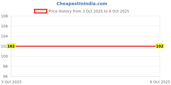 flipkart.com ronzille Lip & Cheek Tint natural make-up blend in 3-in-1 Lips, Cheek, and Eyes Dark Chestnut ronzille Price History Graph from 3 Oct 2025 to 6 Oct 2025