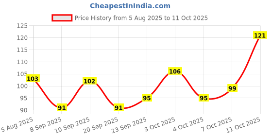 flipkart.com ronzille Lip & Cheek Tint natural make-up blend in 3-in-1 Lips, Cheek, and Eyes Petite Orchid ronzille Price History Graph from 5 Aug 2025 to 7 Oct 2025