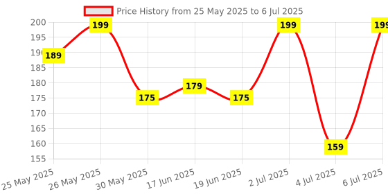 flipkart.com regal essence Lip & Cheek Tint | Blush with Beetroot Extract | Long Lasting, & Matte Finish Lip Stain regal essence Price History Graph from 25 May 2025 to 6 Jul 2025
