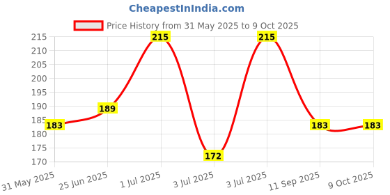flipkart.com regal essence Lip & Cheek Tint | Blush with Beetroot Extract | Long Lasting, & Matte Finish Lip Stain regal essence Price History Graph from 31 May 2025 to 9 Oct 2025