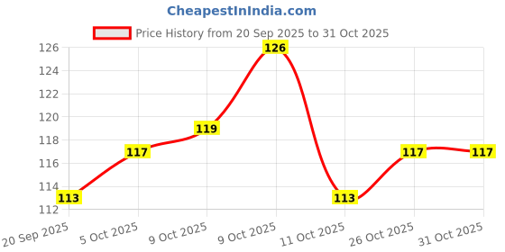 flipkart.com insanegirl Lip & Eye Color Pencil 18 Dark Chocolate insanegirl Price History Graph from 20 Sep 2025 to 31 Oct 2025