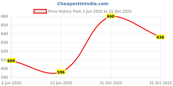 flipkart.com hydronic Lip Balm (8+8=16gm) pack Strawberry hydronic Price History Graph from 2 Jun 2025 to 31 Oct 2025