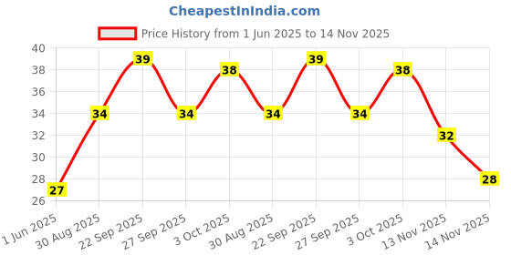 flipkart.com himalaya LIP BALM BLISTER PACK GENERAL himalaya Price History Graph from 1 Jun 2025 to 14 Nov 2025