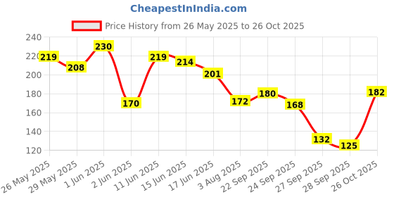 flipkart.com vaseline Lip Balm Cocoa vaseline Price History Graph from 26 May 2025 to 26 Oct 2025