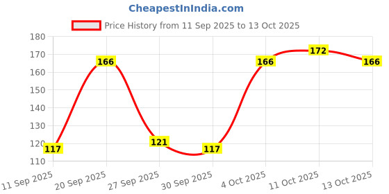 flipkart.com chaptex lip balm pack of 1 no chaptex Price History Graph from 11 Sep 2025 to 13 Oct 2025