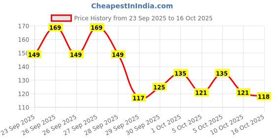 flipkart.com lotus Lip Balm Raspberry lotus Price History Graph from 23 Sep 2025 to 16 Oct 2025