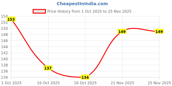 flipkart.com lotus herbals Lip Balm Raspberry lotus herbals Price History Graph from 1 Oct 2025 to 25 Nov 2025