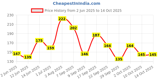 flipkart.com vaseline Lip Balm Rose vaseline Price History Graph from 2 Jun 2025 to 13 Oct 2025