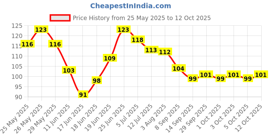 flipkart.com fixderma Lip Balm Soothing Relief For Dry and Chapped Lips 15ml Fruit fixderma Price History Graph from 25 May 2025 to 12 Oct 2025