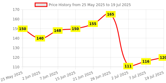 flipkart.com cureskin Lip Balm SPF15 with Amino Acids, Shea Butter and Vitamin E | Softens and Protects cureskin Price History Graph from 25 May 2025 to 7 Jul 2025
