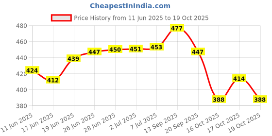 flipkart.com lotus LIP BALM STRAWBERRY lotus Price History Graph from 11 Jun 2025 to 19 Oct 2025