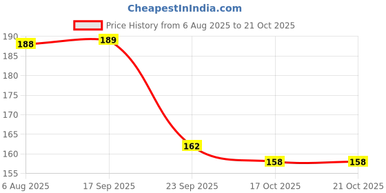 flipkart.com lotus herbals Lip Balm Strawberry lotus herbals Price History Graph from 6 Aug 2025 to 20 Oct 2025
