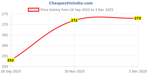 flipkart.com avon naturals Lip balm Strawberry and Cherry Flavour 1 Each Strawberry, Cherry avon naturals Price History Graph from 26 Sep 2025 to 3 Dec 2025
