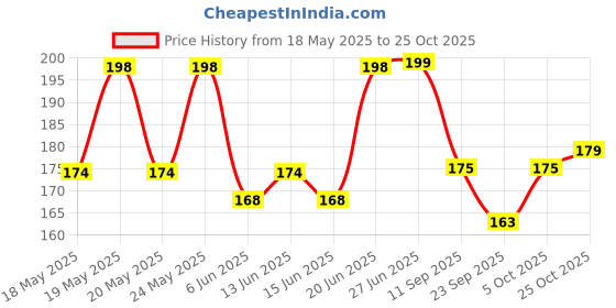 flipkart.com dot & key Lip Balm Vitamin C + E SPF 30 + Glitter Lip Balm, Glossy Finish Blueberry dot & key Price History Graph from 18 May 2025 to 25 Oct 2025