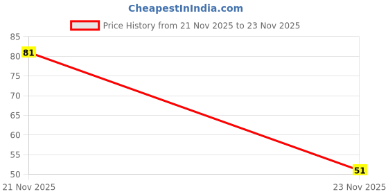 flipkart.com loperle Lip Balm With Goodness Of Strawberries & SPF-15, 100% Active Natural Ingredients, Protect & Hydrate your Dry, Chapped & Craked Lips Strawberry loperle Price History Graph from 21 Nov 2025 to 23 Nov 2025