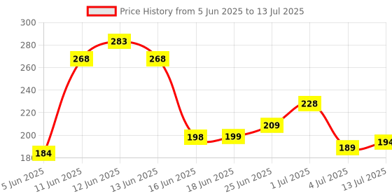 flipkart.com tnw - the natural wash Lip Balm with SPF 15 & Shea Butter|For Dark & Chapped Lips BEETROOT tnw - the natural wash Price History Graph from 5 Jun 2025 to 13 Jul 2025