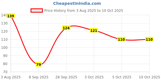 flipkart.com chaptex LIP BLAM CARE with SPF 15, No Flavor NA chaptex Price History Graph from 3 Aug 2025 to 10 Oct 2025
