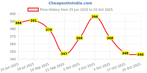 flipkart.com nmf Lip Care Balm NA nmf Price History Graph from 25 Jun 2025 to 25 Oct 2025