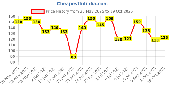 flipkart.com chaptex Lip Care Lip Balm SPF 15 no flavor chaptex Price History Graph from 20 May 2025 to 19 Oct 2025